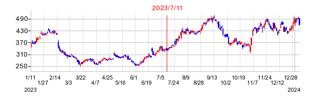 2023年7月11日 15:15前後のの株価チャート