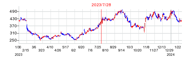 2023年7月28日 15:14前後のの株価チャート