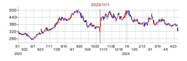 2023年11月1日 15:26前後のの株価チャート