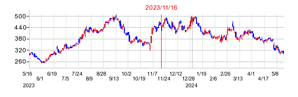 2023年11月16日 15:11前後のの株価チャート