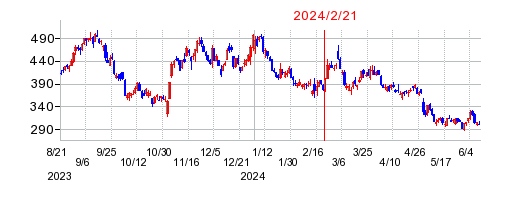 2024年2月21日 15:17前後のの株価チャート