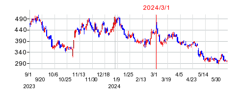 2024年3月1日 15:17前後のの株価チャート