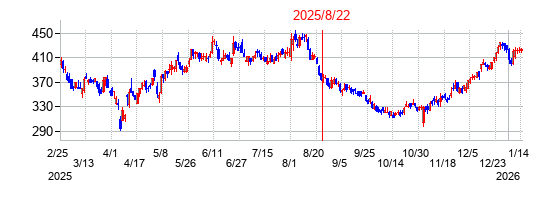 2025年8月22日 09:56前後のの株価チャート