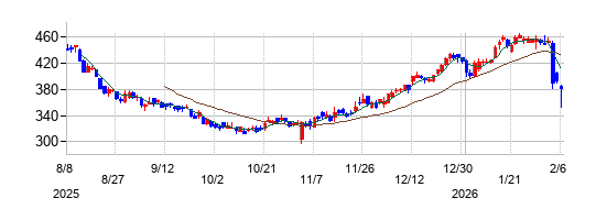 インフォマートの株価チャート