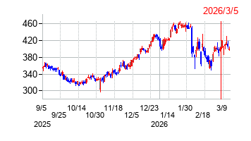 2026年3月5日 16:03前後のの株価チャート
