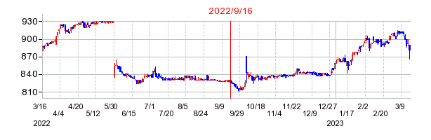 2022年9月16日 09:22前後のの株価チャート