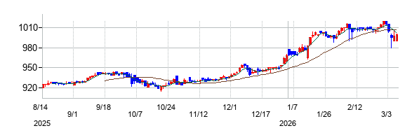 イーサポートリンクの株価チャート