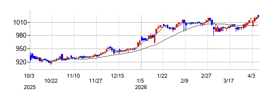 イーサポートリンクの株価チャート