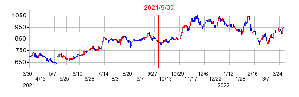 2021年9月30日 16:00前後のの株価チャート