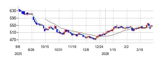 ユナイテッドの株価チャート