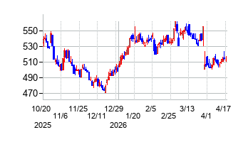 ユナイテッドの株価チャート