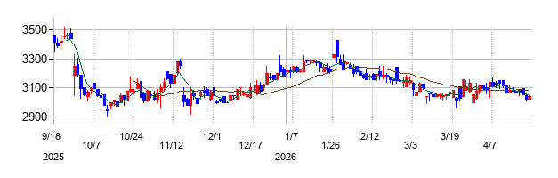 オリエンタルコンサルタンツホールディングスの株価チャート