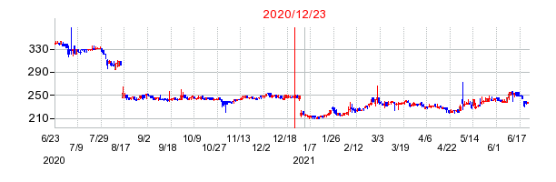 2020年12月23日 15:40前後のの株価チャート
