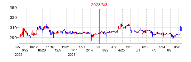 2023年3月3日 15:04前後のの株価チャート