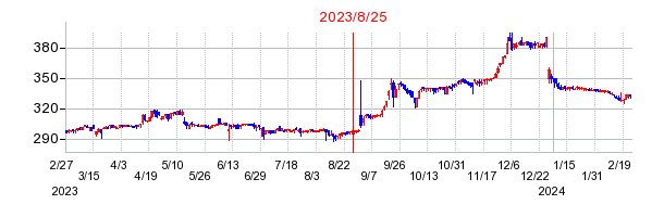 2023年8月25日 14:03前後のの株価チャート
