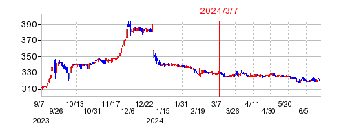 2024年3月7日 16:31前後のの株価チャート