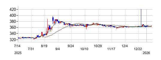日本和装ホールディングスの株価チャート