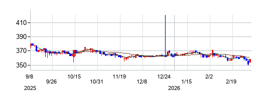 日本和装ホールディングスの株価チャート