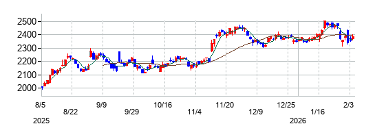 キリンホールディングスの株価チャート
