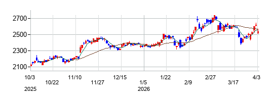 キリンホールディングスの株価チャート
