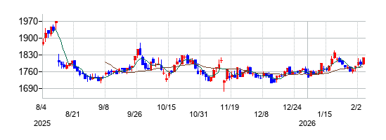 シマダヤの株価チャート