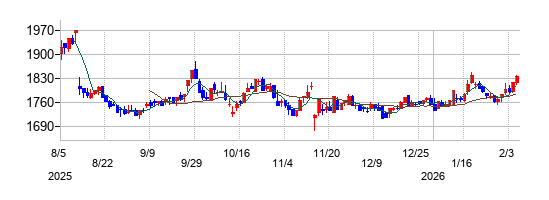 シマダヤの株価チャート