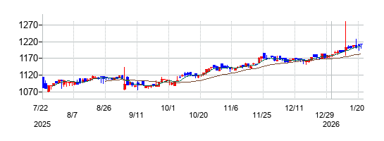 NEXT FUNDS 新興国債券･J.P.ﾓﾙｶﾞﾝ･ｴﾏｰｼﾞﾝｸﾞ･ﾏｰｹｯﾄ･ﾎﾞﾝﾄﾞ･ｲﾝﾃﾞｯｸｽ･ﾌﾟﾗｽ(為替ヘッジ無し）の株価チャート