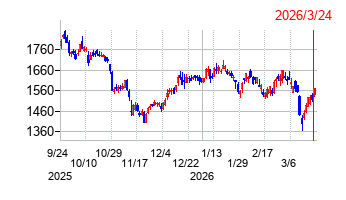 宝ホールディングスの株価チャート