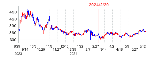 2024年2月29日 15:39前後のの株価チャート