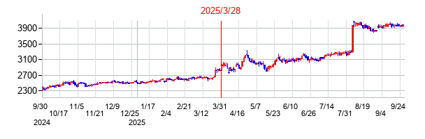 2025年3月28日 16:00前後のの株価チャート