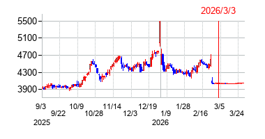 2026年3月3日 16:01前後のの株価チャート