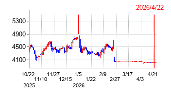 養命酒製造の株価チャート