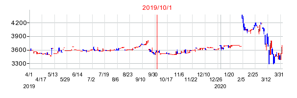 2019年10月1日 13:29前後のの株価チャート
