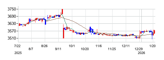 マルサンアイの株価チャート