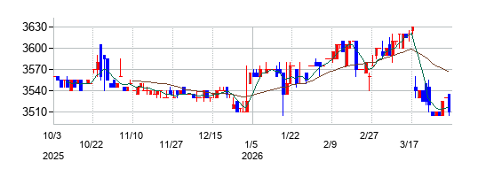 マルサンアイの株価チャート