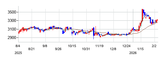 ジーエルテクノホールディングスの株価チャート