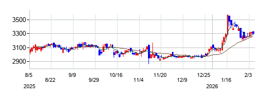 ジーエルテクノホールディングスの株価チャート