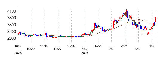 ジーエルテクノホールディングスの株価チャート