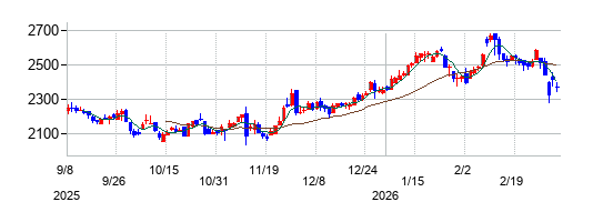 飛島ホールディングスの株価チャート