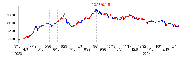 2023年9月15日 15:14前後のの株価チャート