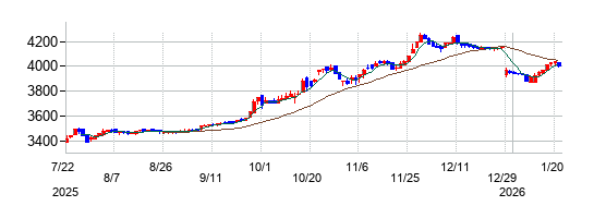 北海道コカ・コーラボトリングの株価チャート