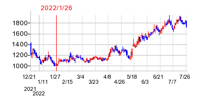 2022年1月26日 14:54前後のの株価チャート