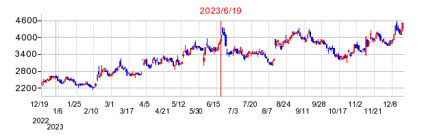 2023年6月19日 15:01前後のの株価チャート