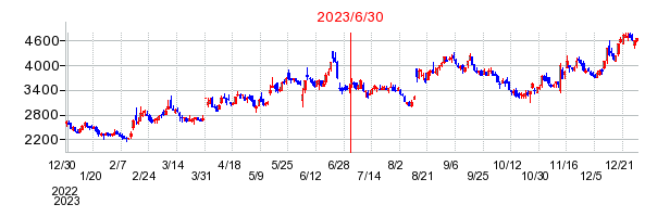2023年6月30日 13:30前後のの株価チャート
