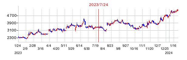 2023年7月24日 11:49前後のの株価チャート