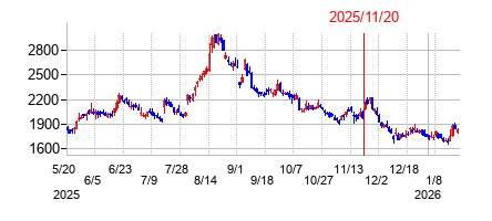 2025年11月20日 14:37前後のの株価チャート