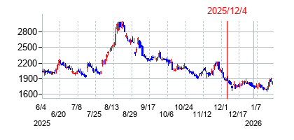 2025年12月4日 16:02前後のの株価チャート