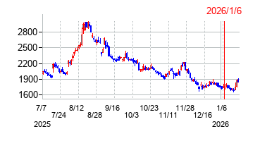 2026年1月6日 11:38前後のの株価チャート