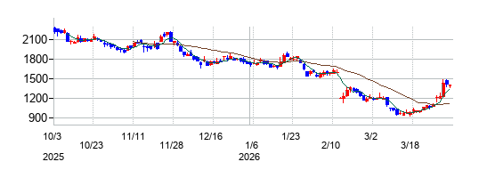 ライフドリンク　カンパニーの株価チャート