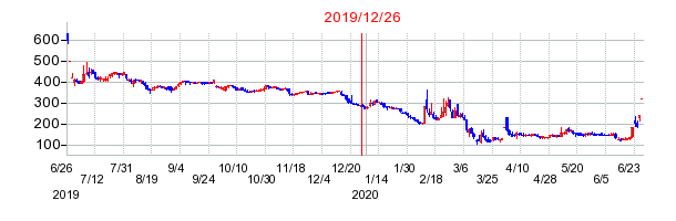 2019年12月26日 17:13前後のの株価チャート